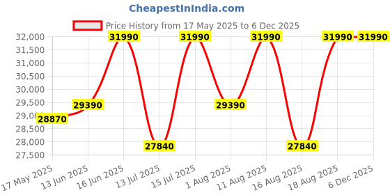 myntra.com THE SLEEP COMPANY SmartGRID Ortho Pro Pressure Relieving 6 Inch King Mattress (75x70x6) the sleep company Price History Graph from 17 May 2025 to 4 Dec 2025