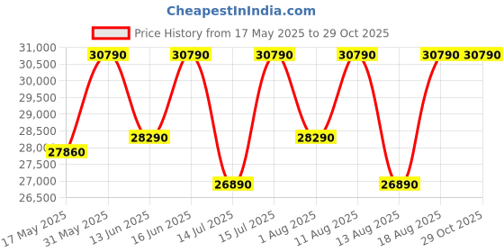myntra.com THE SLEEP COMPANY SmartGRID Ortho Pro Pressure Relieving 6 Inch Queen Mattress (78x60x6) the sleep company Price History Graph from 17 May 2025 to 29 Oct 2025