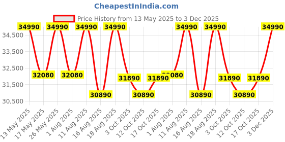 myntra.com THE SLEEP COMPANY SmartGRID Ortho Pro Pressure Relieving 8 Inch King Mattress (72x70x8) the sleep company Price History Graph from 13 May 2025 to 3 Dec 2025
