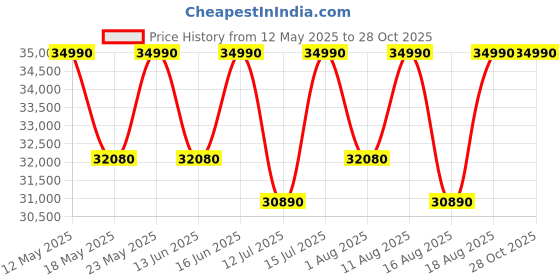 myntra.com THE SLEEP COMPANY SmartGRID Ortho Pro Pressure Relieving 8 Inch King Mattress (75x70x8) the sleep company Price History Graph from 12 May 2025 to 28 Oct 2025