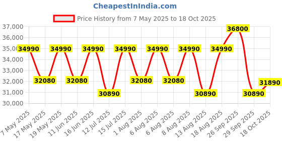 myntra.com THE SLEEP COMPANY SmartGRID Ortho Pro Pressure Relieving 8 Inch King Mattress (78x72x8) the sleep company Price History Graph from 7 May 2025 to 18 Oct 2025