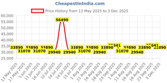myntra.com THE SLEEP COMPANY SmartGRID Ortho Pro Pressure Relieving 8 Inch Queen Mattress (72x60x8) the sleep company Price History Graph from 13 May 2025 to 3 Dec 2025