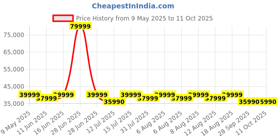 myntra.com THE SLEEP COMPANY Tan Manual 1 Seater Recliner the sleep company Price History Graph from 9 May 2025 to 11 Oct 2025