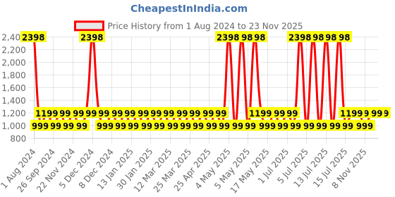 myntra.com THE SLEEP COMPANY White 2 Pcs Fibre Filled Cotton Breathable Sleep Pillow the sleep company Price History Graph from 1 Aug 2024 to 23 Nov 2025
