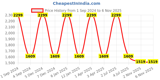 myntra.com The Snug Studio Conversational Printed Night Suit the snug studio Price History Graph from 1 Sep 2024 to 6 Nov 2025