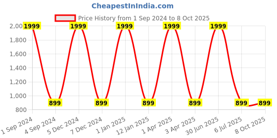 myntra.com The Snug Studio Conversational Printed Night Suit the snug studio Price History Graph from 1 Sep 2024 to 7 Oct 2025