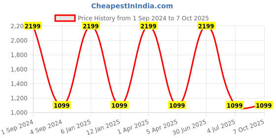 myntra.com The Snug Studio Conversational Printed Night Suit the snug studio Price History Graph from 1 Sep 2024 to 7 Oct 2025