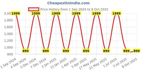 myntra.com The Snug Studio Conversational Printed Night Suit the snug studio Price History Graph from 1 Sep 2024 to 7 Oct 2025