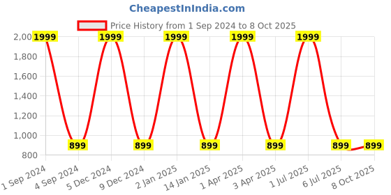 myntra.com The Snug Studio Conversational Printed Night Suit the snug studio Price History Graph from 1 Sep 2024 to 7 Oct 2025