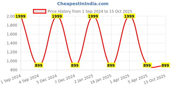 myntra.com The Snug Studio Floral Printed Lapel Collar Shirt With Shorts the snug studio Price History Graph from 1 Sep 2024 to 15 Oct 2025