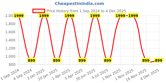 myntra.com The Snug Studio Floral Printed Lapel Collar Shirt With Shorts the snug studio Price History Graph from 1 Sep 2024 to 4 Dec 2025