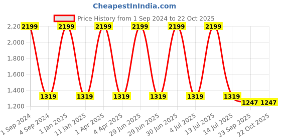 myntra.com The Snug Studio Girls Conversational Printed Night suit the snug studio Price History Graph from 1 Sep 2024 to 21 Oct 2025