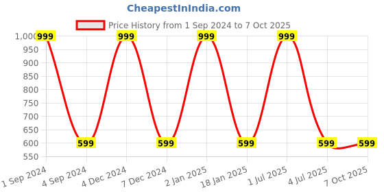 myntra.com The Snug Studio Pineapple Printed Mid-Rise Lounge Pants the snug studio Price History Graph from 1 Sep 2024 to 7 Oct 2025