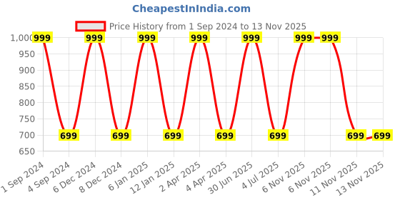 myntra.com The Snug Studio Women Cactus Printed Straight Lounge Pants the snug studio Price History Graph from 1 Sep 2024 to 13 Nov 2025