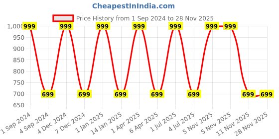 myntra.com The Snug Studio Women Hearts Printed Mid-Rise Lounge Pants the snug studio Price History Graph from 1 Sep 2024 to 28 Nov 2025
