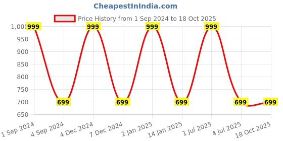 myntra.com The Snug Studio Women Printed Mid-Rise Lounge Pants the snug studio Price History Graph from 1 Sep 2024 to 18 Oct 2025
