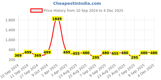 myntra.com THE SOUL PATROL Band Collar Cotton Curved Short Kurta the soul patrol Price History Graph from 10 Sep 2024 to 4 Dec 2025