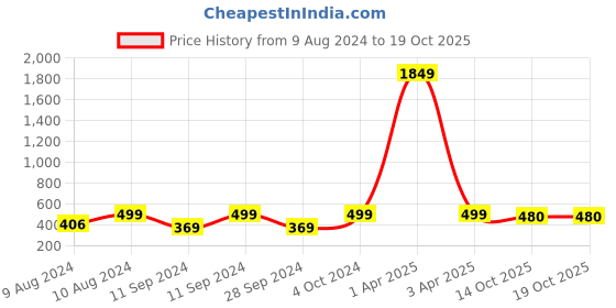 myntra.com THE SOUL PATROL Band Collar Cotton Curved Short Kurta the soul patrol Price History Graph from 9 Aug 2024 to 19 Oct 2025