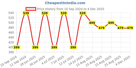 myntra.com THE SOUL PATROL Band Collar Regular Fit Pure Cotton Casual Shirt the soul patrol Price History Graph from 10 Sep 2024 to 3 Dec 2025