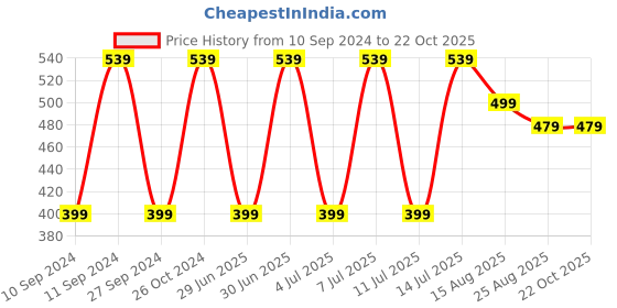myntra.com THE SOUL PATROL Band Collar Regular Fit Pure Cotton Casual Shirt the soul patrol Price History Graph from 10 Sep 2024 to 22 Oct 2025