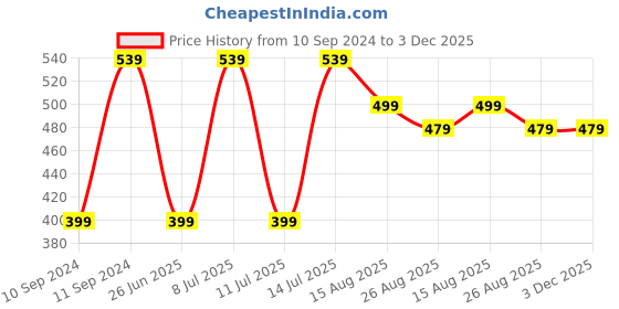 myntra.com THE SOUL PATROL Floral Printed Cotton Spread Collar Opaque Casual Shirt the soul patrol Price History Graph from 10 Sep 2024 to 3 Dec 2025
