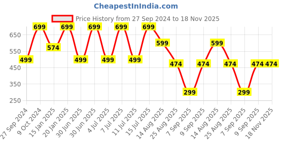 myntra.com THE SOUL PATROL Men Mid-Rise Formal Trousers the soul patrol Price History Graph from 27 Sep 2024 to 18 Nov 2025