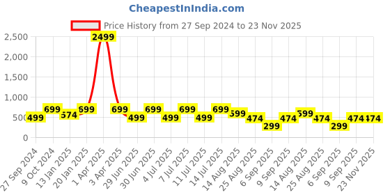 myntra.com THE SOUL PATROL Men Mid Rise Formal Trousers the soul patrol Price History Graph from 27 Sep 2024 to 23 Nov 2025