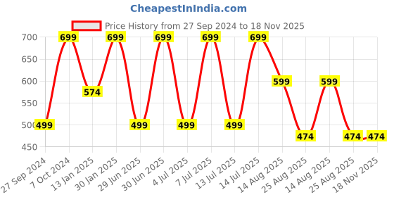 myntra.com THE SOUL PATROL Men Mid Rise Lightweight Formal Trousers the soul patrol Price History Graph from 27 Sep 2024 to 18 Nov 2025