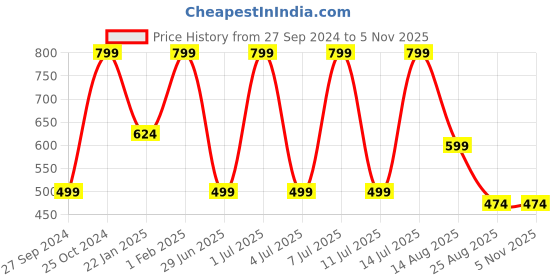 myntra.com THE SOUL PATROL Men Regular Fit Mid-Rise Formal Trousers the soul patrol Price History Graph from 27 Sep 2024 to 2 Nov 2025