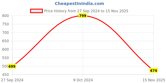 myntra.com THE SOUL PATROL Men Smart Mid Rise Regular Fit Formal Trousers the soul patrol Price History Graph from 27 Sep 2024 to 15 Nov 2025