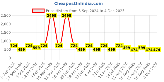 myntra.com THE SOUL PATROL Men Smart Slim Fit Trouser the soul patrol Price History Graph from 5 Sep 2024 to 4 Dec 2025