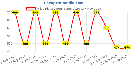 myntra.com THE SOUL PATROL Men Smart Tapered Fit Trousers the soul patrol Price History Graph from 3 Sep 2024 to 7 Nov 2025