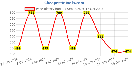 myntra.com THE SOUL PATROL Men Tapered Fit Cropped Formal Trouser the soul patrol Price History Graph from 27 Sep 2024 to 16 Oct 2025