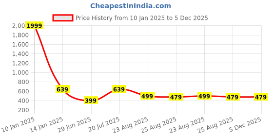 myntra.com THE SOUL PATROL Slim Fit Cotton Casual Shirt the soul patrol Price History Graph from 10 Jan 2025 to 4 Dec 2025