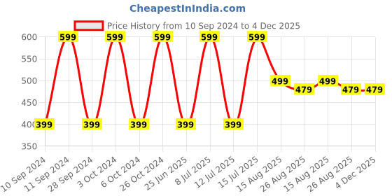 myntra.com THE SOUL PATROL Smart Fit Micro Ditsy Printed Pure Cotton Casual Shirt the soul patrol Price History Graph from 10 Sep 2024 to 4 Dec 2025