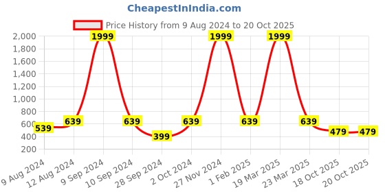 myntra.com THE SOUL PATROL Smart Pure Cotton Formal Shirt the soul patrol Price History Graph from 9 Aug 2024 to 20 Oct 2025