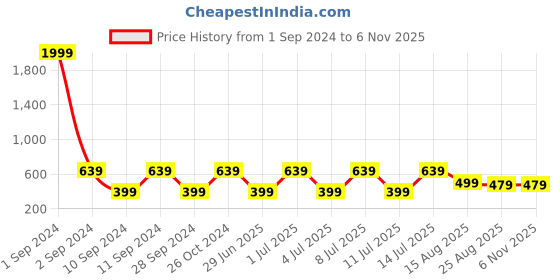 myntra.com THE SOUL PATROL Smart Slim Fit Band Collar Cotton Casual Shirt the soul patrol Price History Graph from 1 Sep 2024 to 3 Nov 2025