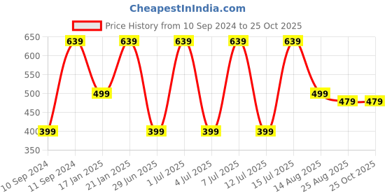 myntra.com THE SOUL PATROL Smart Slim Fit Pure Cotton Casual Shirt the soul patrol Price History Graph from 10 Sep 2024 to 25 Oct 2025