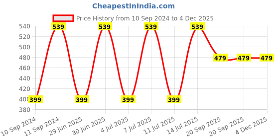 myntra.com THE SOUL PATROL Spread Collar Regular Fit Opaque Cotton Casual Shirt the soul patrol Price History Graph from 10 Sep 2024 to 3 Dec 2025