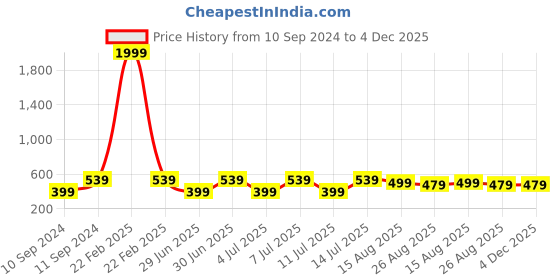 myntra.com THE SOUL PATROL Spread Collar Regular Fit Pure Cotton Casual Shirt the soul patrol Price History Graph from 10 Sep 2024 to 4 Dec 2025