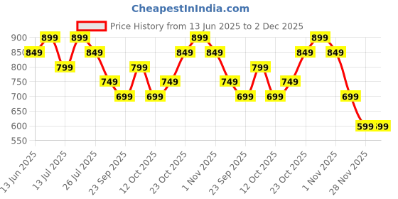 myntra.com the souled store The Souled Oversized Smiley Toasted Smiles Graphic Printed Pure Cotton T-Shirt the souled store Price History Graph from 13 Jun 2025 to 2 Dec 2025