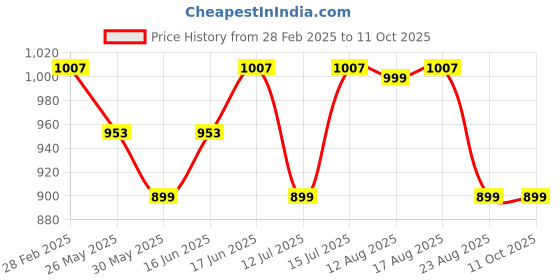 myntra.com The Souled Store 1 Main Compartment Waist Pouch the souled store Price History Graph from 28 Feb 2025 to 11 Oct 2025