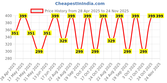 myntra.com The Souled Store Above Ankle Socks the souled store Price History Graph from 28 Apr 2025 to 23 Nov 2025