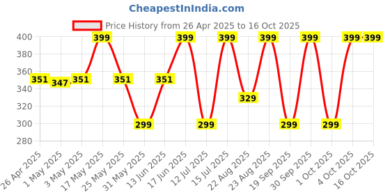myntra.com The Souled Store Above Ankle Socks the souled store Price History Graph from 26 Apr 2025 to 16 Oct 2025