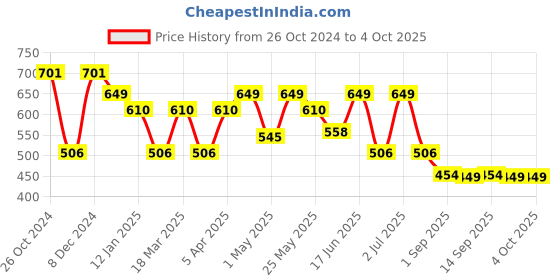 myntra.com The Souled Store Abstract Printed Sleeveless Fitted Crop Top the souled store Price History Graph from 26 Oct 2024 to 4 Oct 2025