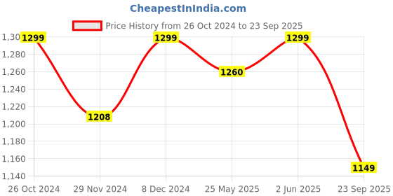 myntra.com The Souled Store Acid Drip Men Graphic Printed Round Neck Pure Cotton Oversized T-shirt the souled store Price History Graph from 26 Oct 2024 to 23 Sep 2025