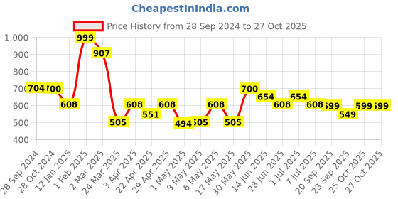 myntra.com The Souled Store Aries Printed Cotton Oversized T-shirt the souled store Price History Graph from 28 Sep 2024 to 27 Oct 2025