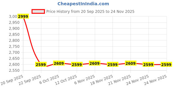 myntra.com The Souled Store Autumn Men Colourblocked Lace-Up Sneakers the souled store Price History Graph from 20 Sep 2025 to 24 Nov 2025