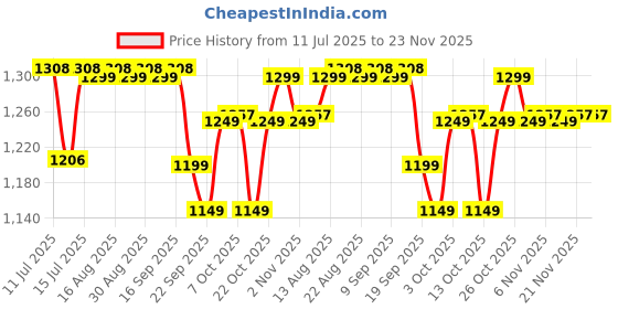 myntra.com The Souled Store Aztec Tribal Printed Waistcoat the souled store Price History Graph from 11 Jul 2025 to 23 Nov 2025