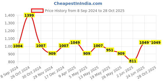 myntra.com The Souled Store Batman Printed Cotton Round Neck Long Sleeves Oversized T-shirt the souled store Price History Graph from 8 Sep 2024 to 28 Oct 2025